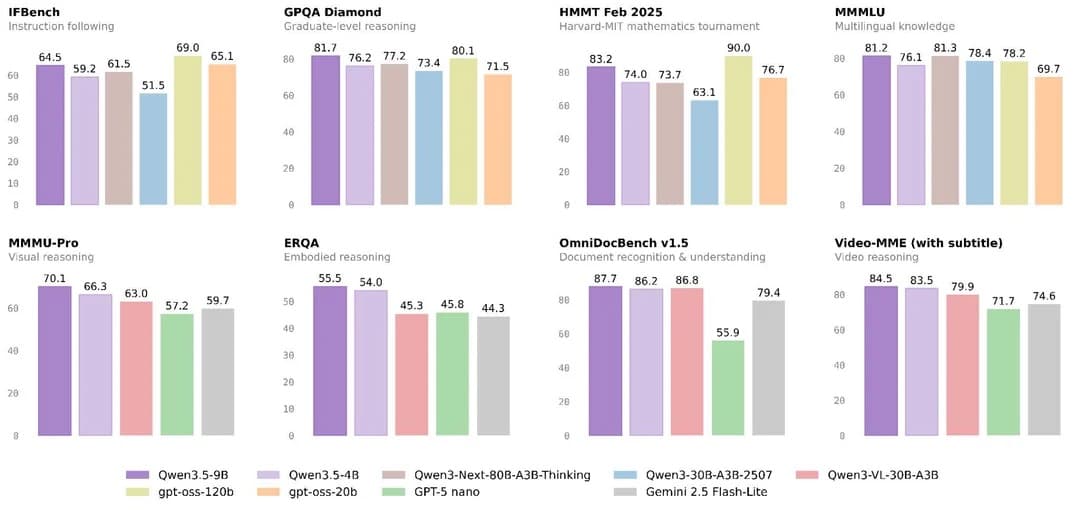 Qwen3.5 Benchmarks
